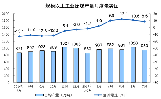 國家統計局發布2017年7月份能源生產情況