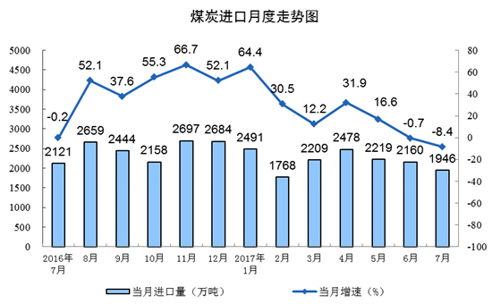 國家統計局發布2017年7月份能源生產情況