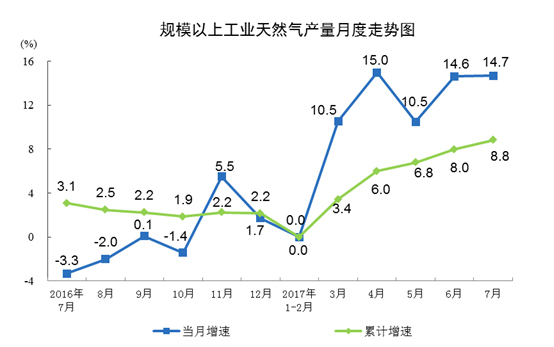 國家統計局發布2017年7月份能源生產情況