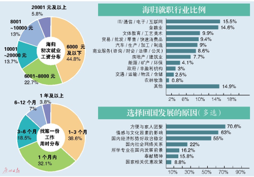 近半“海歸”初就業工資低于6000元 仍高于應屆生