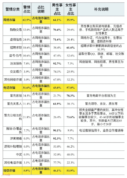 暑期詐騙案多發：騙術“更新”沒錢也“中招”