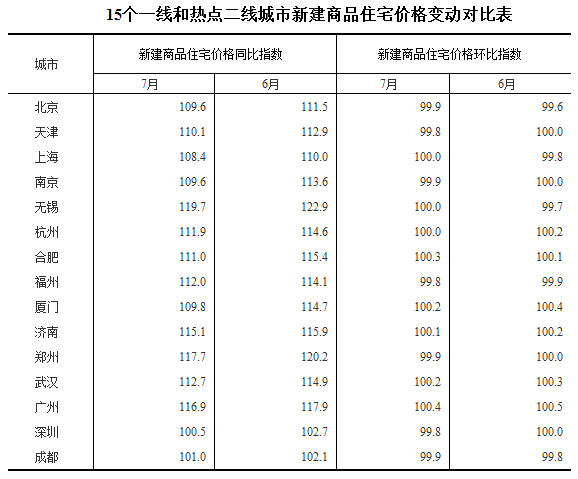 7月份一線城市房價(jià)趨于穩(wěn)定 二三線城市環(huán)比漲幅明顯回落