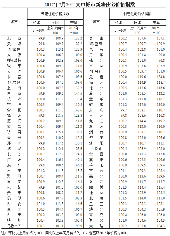 7月份一線城市房價(jià)趨于穩(wěn)定 二三線城市環(huán)比漲幅明顯回落