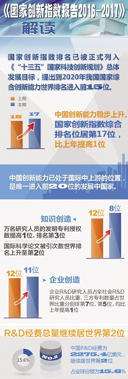 中國國家創新指數升至世界第17位