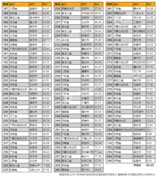 2017市級(jí)政府財(cái)政透明度一覽：