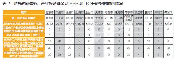 2017市級(jí)政府財(cái)政透明度一覽：