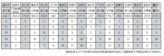 2017市級(jí)政府財(cái)政透明度一覽：