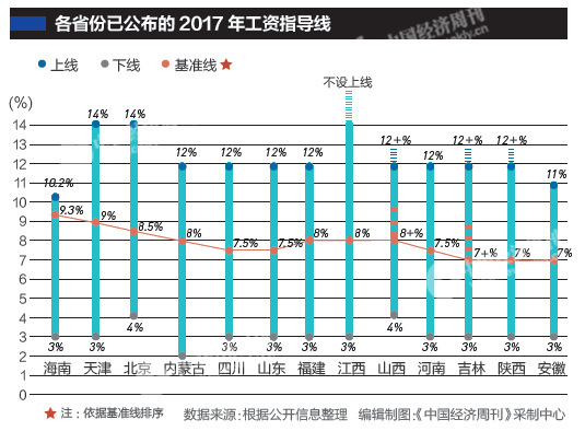 13省份公布2017年企業工資指導線 多省份數值下降