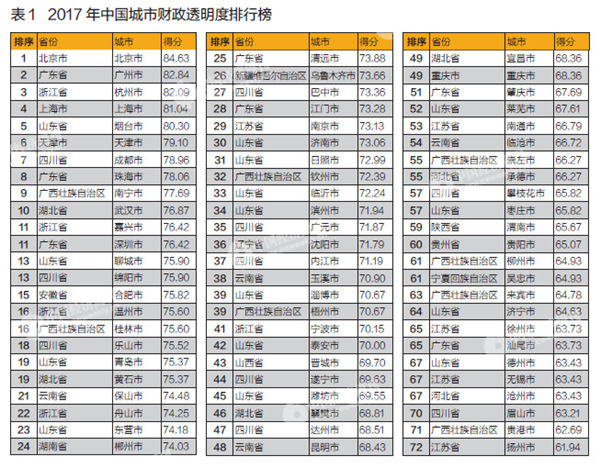 2017市級(jí)政府財(cái)政透明度一覽：