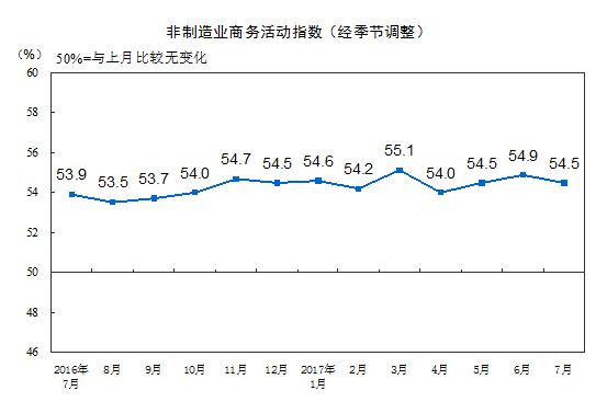 8月非制造業商務活動指數回落1.1個百分點 仍高于榮枯線