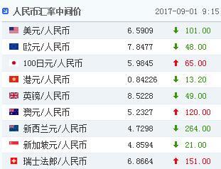 人民幣對(duì)美元匯率中間價(jià)6.5909元 上調(diào)101個(gè)基點(diǎn)