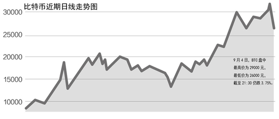 ICO被七部門定性為非法公開融資 比特幣一天內最高跌3000元