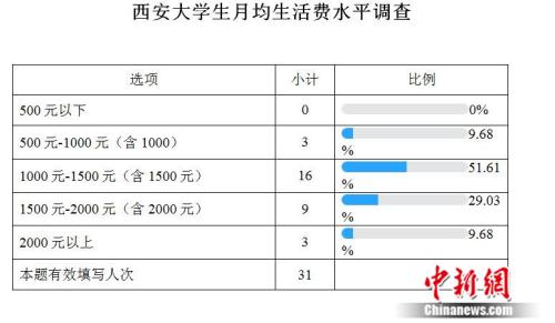 高校生活費調查：大學生一個月要花多少錢？