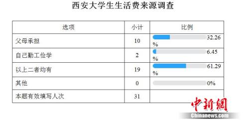 高校生活費調查：大學生一個月要花多少錢？