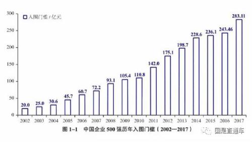 中國企業(yè)500強出爐：都賺錢嗎？集中在哪個行業(yè)？