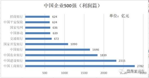 中國企業(yè)500強出爐：都賺錢嗎？集中在哪個行業(yè)？