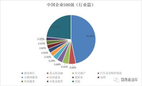 中國企業(yè)500強出爐：都賺錢嗎？集中在哪個行業(yè)？