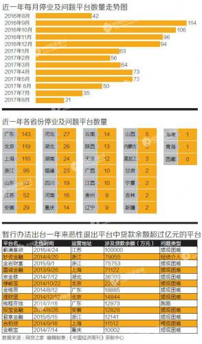 嚴管網貸周年考：一年內，887家網貸平臺退出