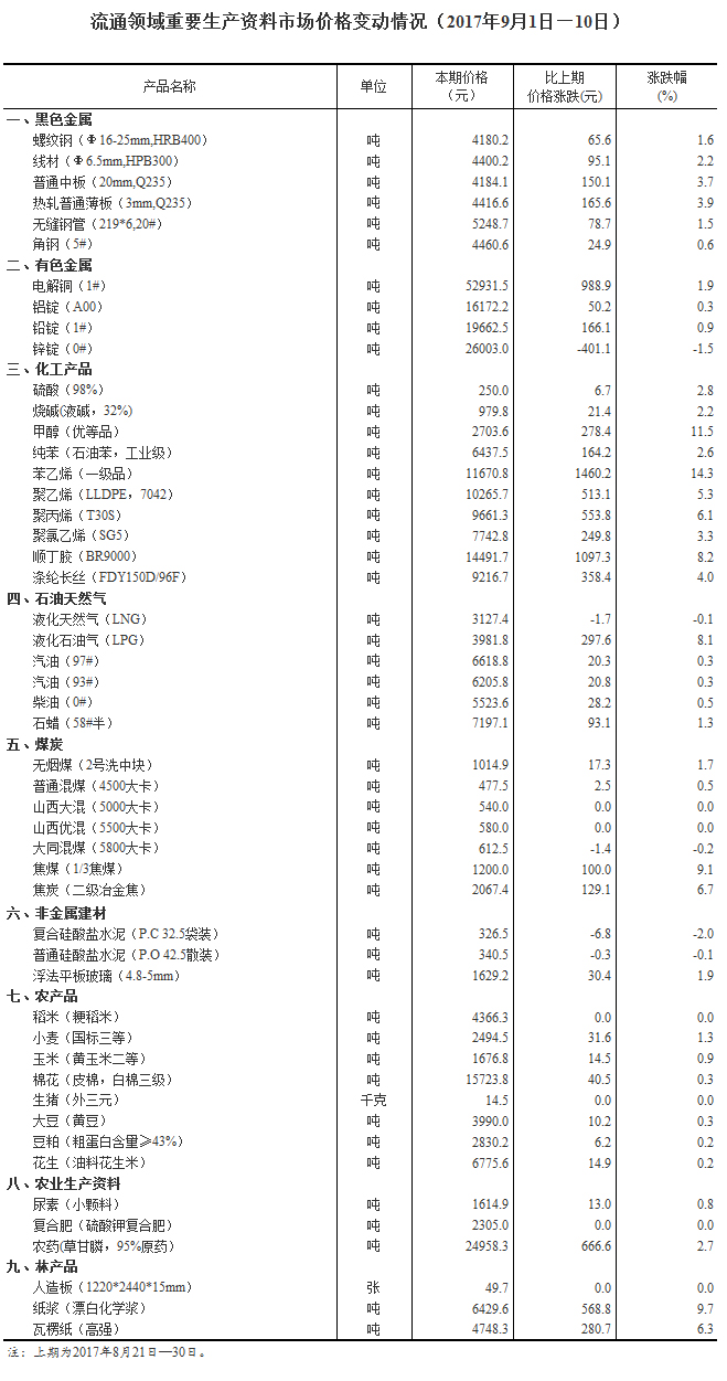 統計局公布流通領域重要生產資料市場價格變動情況