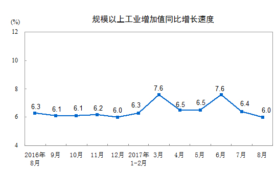 統計局：8月份規模以上工業增加值增長6.0%