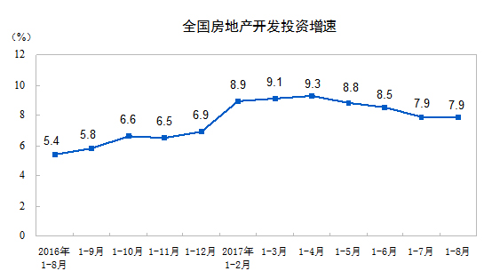 統計局：1-8月份全國房地產開發投資69494億元 同比增7.9%