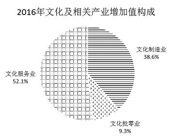 2016年我國(guó)文化及相關(guān)產(chǎn)業(yè)保持平穩(wěn)快速增長(zhǎng) 比重穩(wěn)步上升