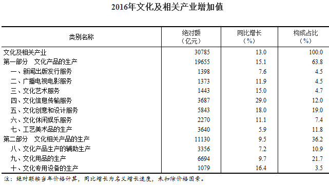 2016年我國(guó)文化及相關(guān)產(chǎn)業(yè)保持平穩(wěn)快速增長(zhǎng) 比重穩(wěn)步上升