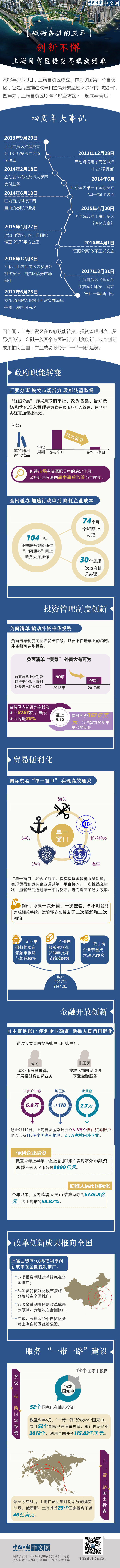【砥礪奮進的五年】創新不懈 上海自貿區提交亮眼成績單