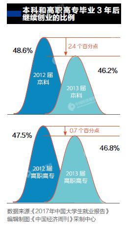 中國大學(xué)畢業(yè)生創(chuàng)業(yè)率5年翻一番 平均成功率不足5%