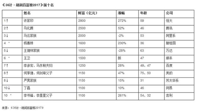 胡潤2017百富榜：中國首富再次易位 許家印首次登頂