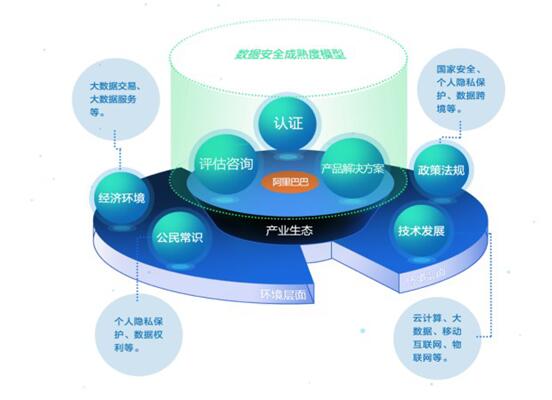 阿里首推“數(shù)據(jù)安全合作伙伴計(jì)劃”構(gòu)建數(shù)據(jù)安全生態(tài)