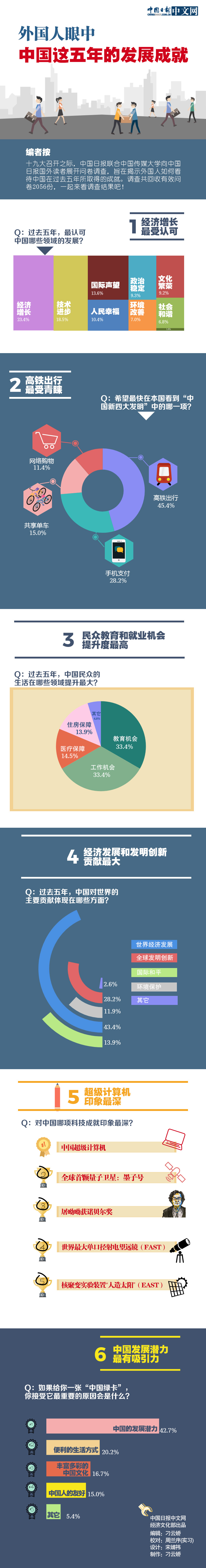 圖解外國人眼中中國這五年的發展成就：經濟增長最受認可