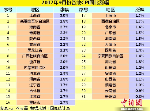 各地物價水平如何？21省份9月份CPI漲幅低于2%