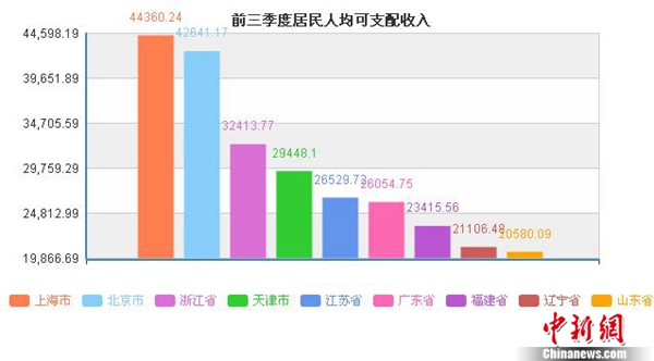 31省份前三季度人均可支配收入出爐 京滬超4萬元