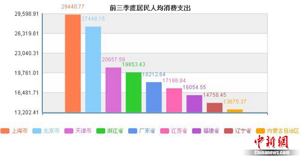 31省份前三季度人均可支配收入出爐 京滬超4萬元