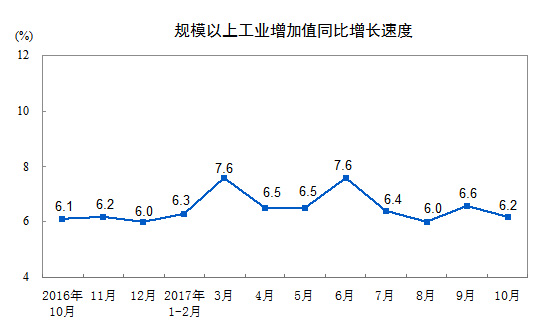 10月份我國規模以上工業增加值增長6.2%