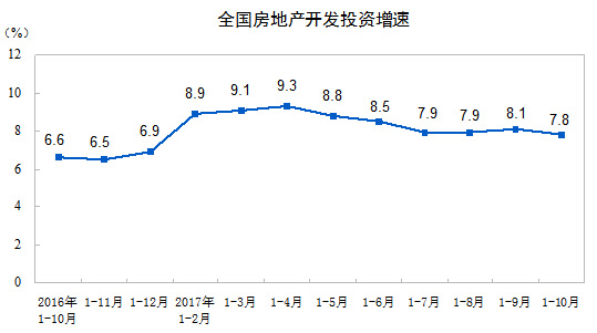 國家統(tǒng)計局：前10月全國房地產(chǎn)開發(fā)投資增長7.8% 增速回落