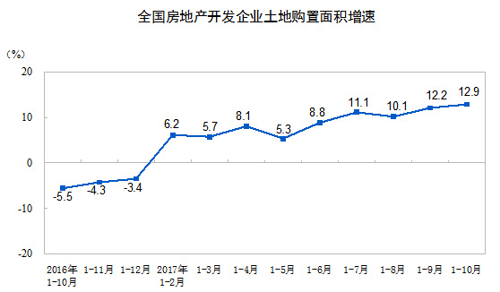 國家統(tǒng)計局：前10月全國房地產(chǎn)開發(fā)投資增長7.8% 增速回落