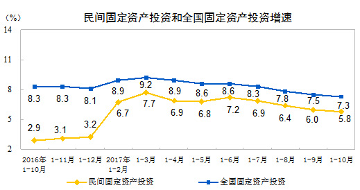 國家統計局：前10月我國民間固定資產投資同比增5.8%