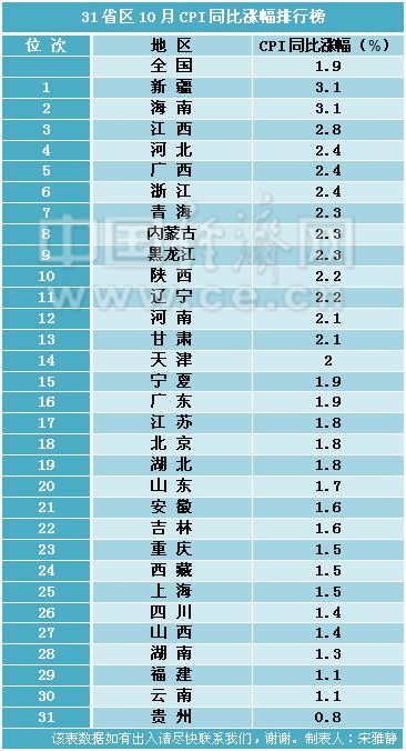 31省區(qū)10月CPI漲幅排行榜出爐 14地超全國水平