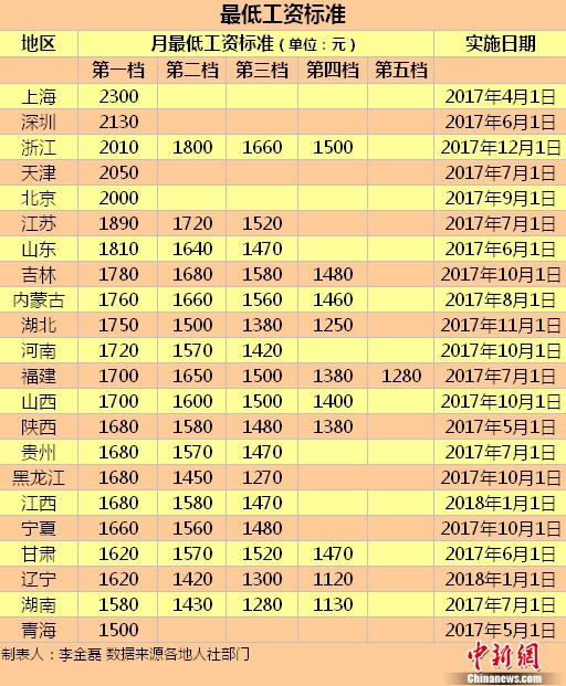 22地區(qū)上調(diào)最低工資標(biāo)準(zhǔn) 這五地≥2000元