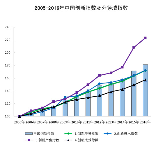 國家統計局：2016年我國創新指數提升 創新型國家建設持續推進