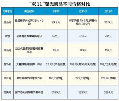 “雙12”這些商品沒便宜 有些比“平時價”還高一倍