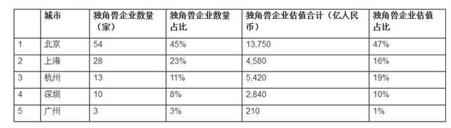 胡潤(rùn)首次發(fā)布“獨(dú)角獸指數(shù)”：北京上榜企業(yè)數(shù)量最多