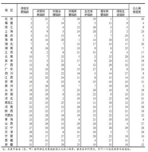 中國官方首次發(fā)布綠色發(fā)展指數(shù)：京閩浙位列前三