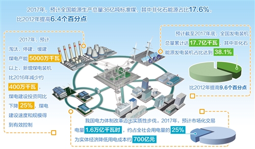 我國非化石能源發展領跑全球