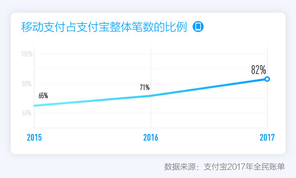 支付寶發布2017全民賬單，出門不帶錢包成中國人新習慣