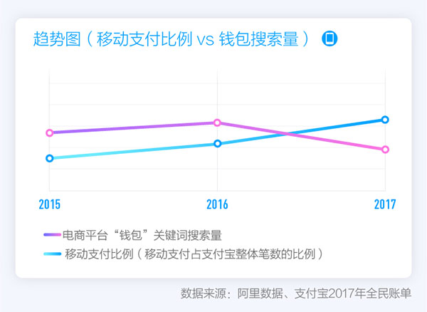 支付寶發布2017全民賬單，出門不帶錢包成中國人新習慣