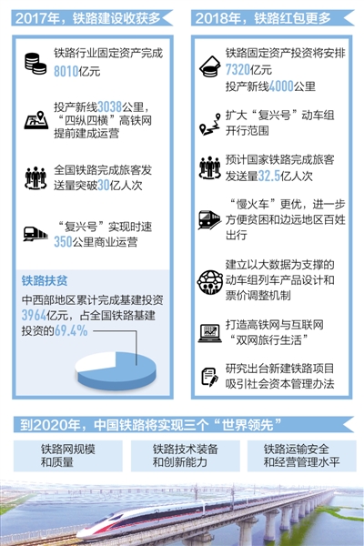 “四縱四橫”高鐵網提前建成運營 2018鐵路將延伸4000公里