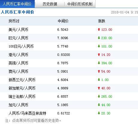 人民幣對美元匯率中間價報6.5043 下調123個基點